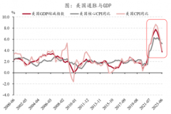 美国衰退真的不来了吗？